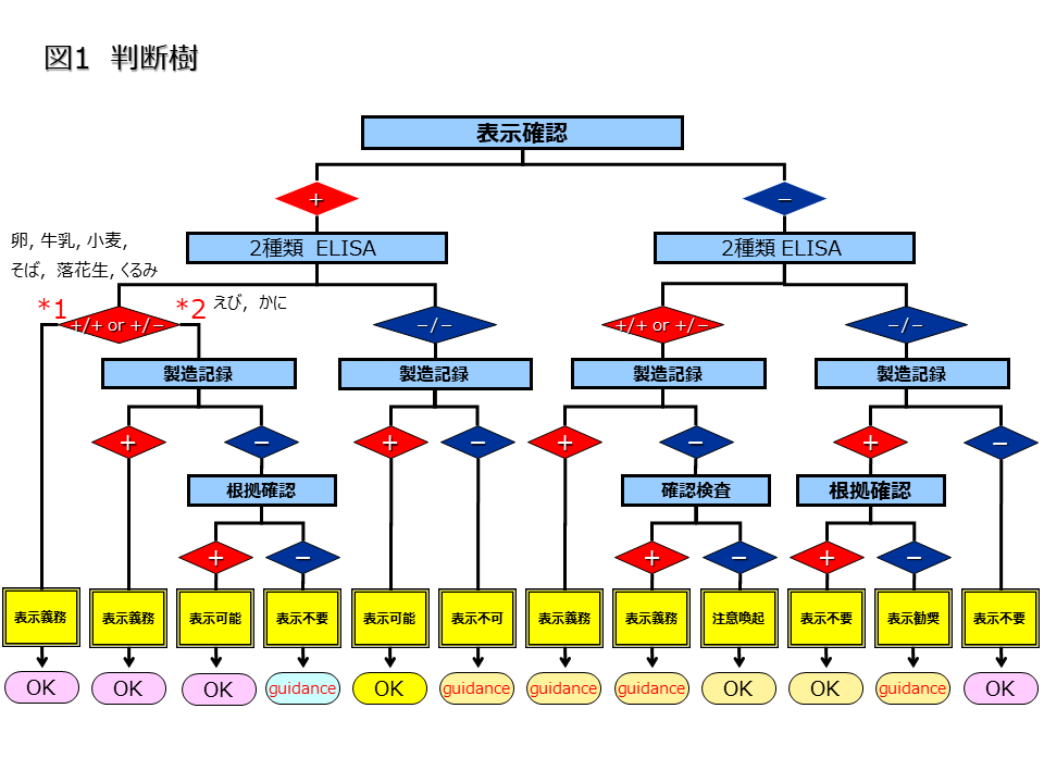 我が国の食物アレルギー表示のリスクアナリシスと展望 │ 記事内画像